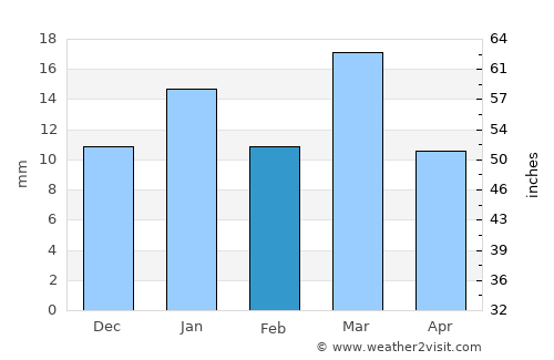 Allen average rain in February