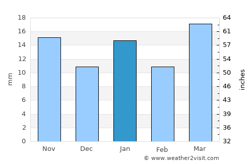 Allen average rain in January