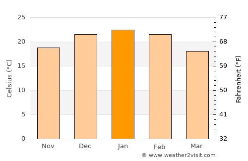Allen average temperature in January