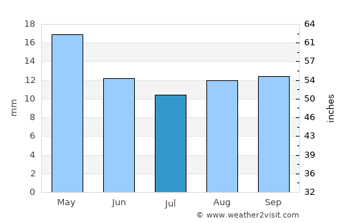 Allen average rain in July