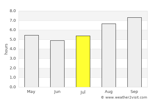 Allen average rain in July