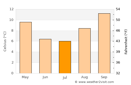 Allen average temperature in July