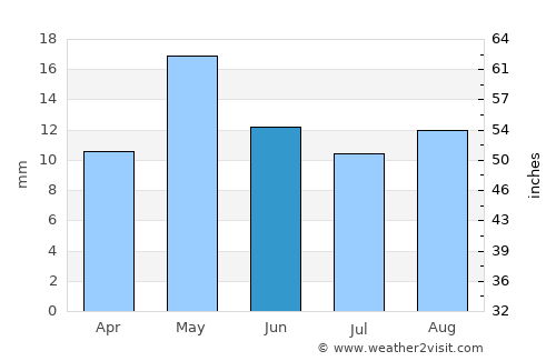 Allen average rain in June