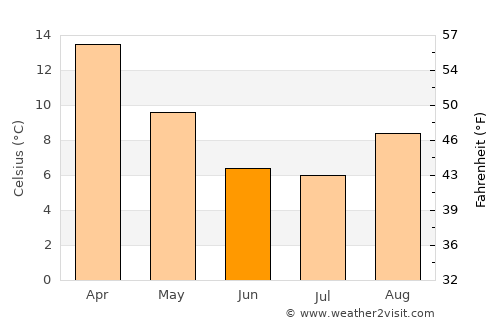 Allen average temperature in June