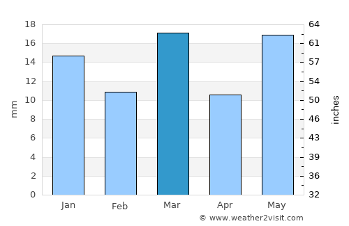 Allen average rain in March