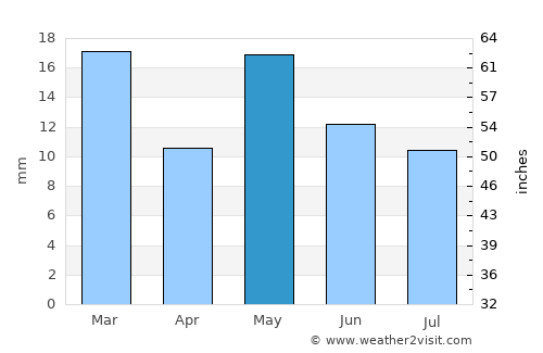 Allen average rain in May