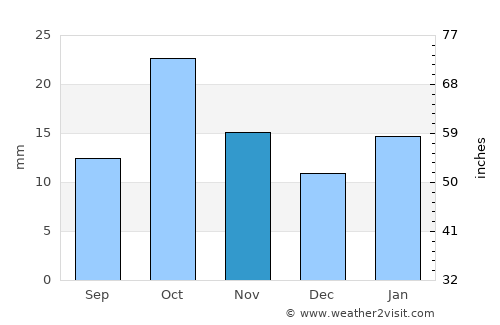 Allen average rain in November
