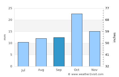 Allen average rain in September
