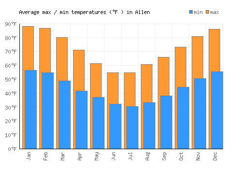 Allen average minimum / maximum temperatures (Fahrenheit)