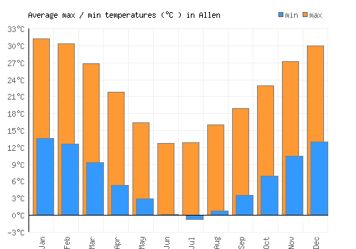 Allen average minimum / maximum temperatures (Celsius)