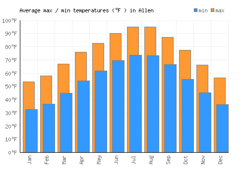 Allen average minimum / maximum temperatures (Fahrenheit)