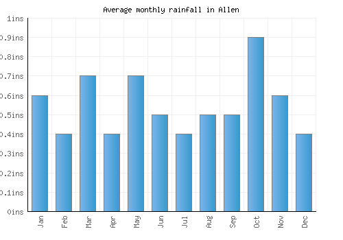 Allen monthly rainfall chart (inches)