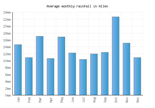 Allen monthly rainfall chart (mm)