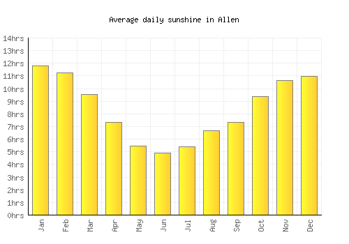 Allen average daily sunshine chart