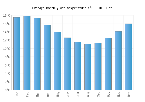 Allen average sea temperature chart (Celsius)