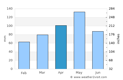 Allen average rain in April