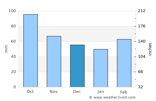 Allen average rain in December