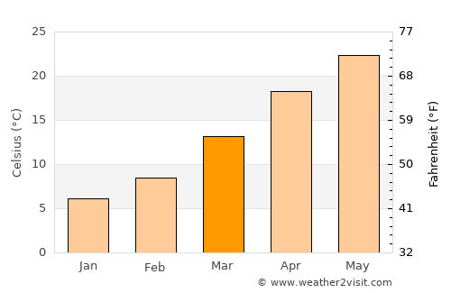 Allen average temperature in March