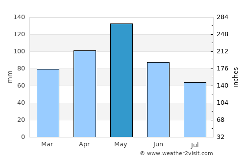 Allen average rain in May