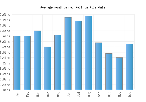 Allendale monthly rainfall chart (inches)