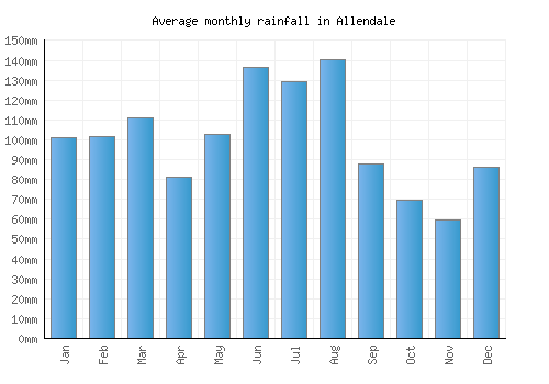 Allendale monthly rainfall chart (mm)