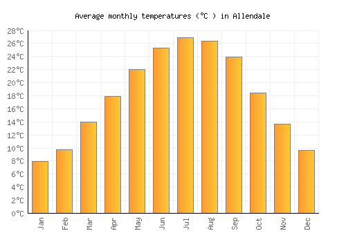 Allendale average temperature chart (Celsius)