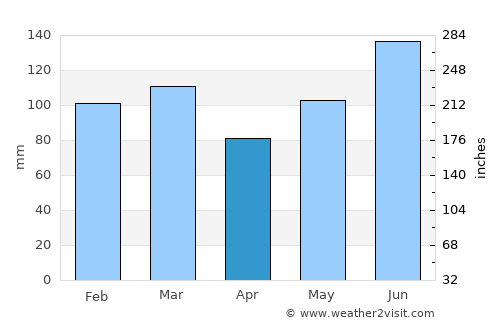 Allendale average rain in April