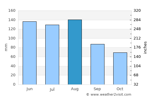 Allendale average rain in August