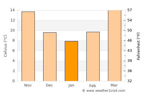Allendale average temperature in January