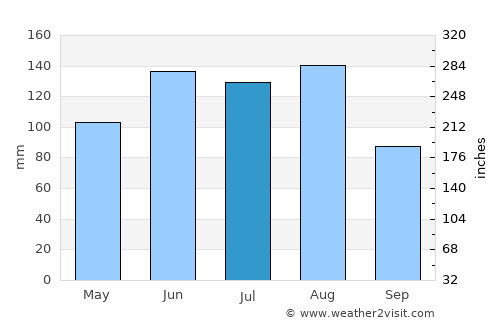 Allendale average rain in July
