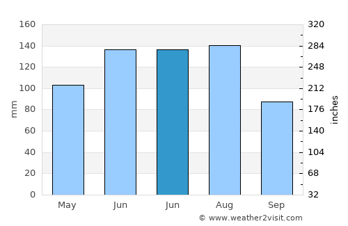 Allendale average rain in June