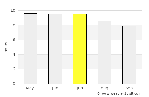 Allendale average rain in June