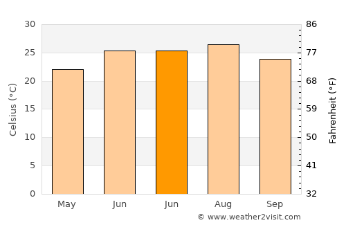 Allendale average temperature in June
