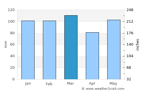 Allendale average rain in March