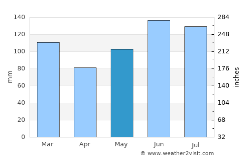 Allendale average rain in May