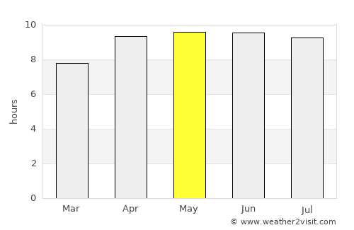 Allendale average rain in May