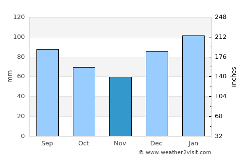 Allendale average rain in November