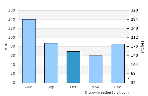 Allendale average rain in October