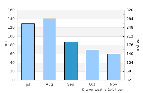 Allendale average rain in September