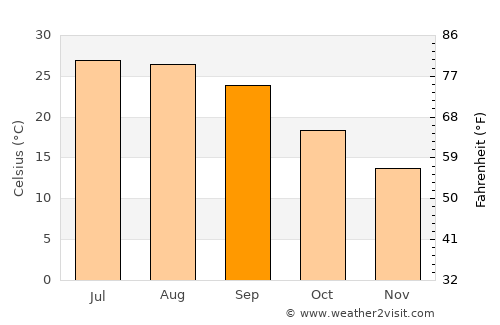 Allendale average temperature in September