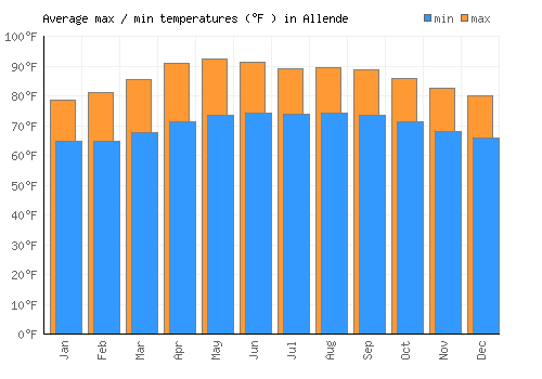Allende average minimum / maximum temperatures (Fahrenheit)