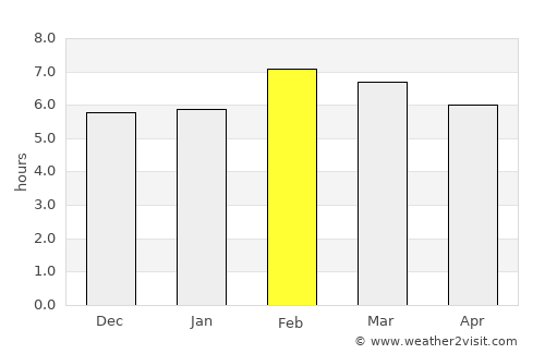Allende average rain in February