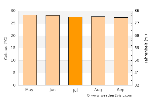 Allende average temperature in July