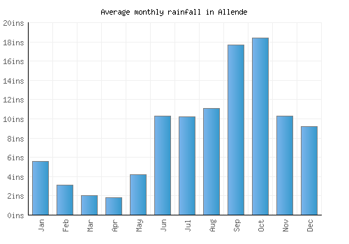 Allende monthly rainfall chart (inches)