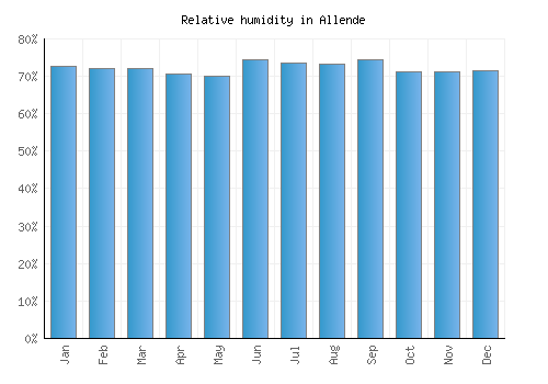 Allende relative humidity averages