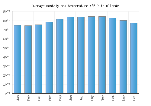 Allende average sea temperature chart (Fahrenheit)