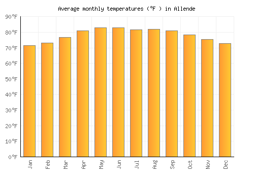 Allende average temperature chart (Fahrenheit)