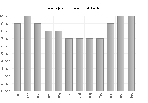 Allende average winspeed by month (mph)