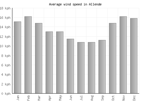 Allende average winspeed by month (km/h)