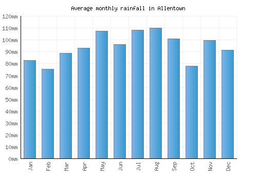Allentown monthly rainfall chart (mm)